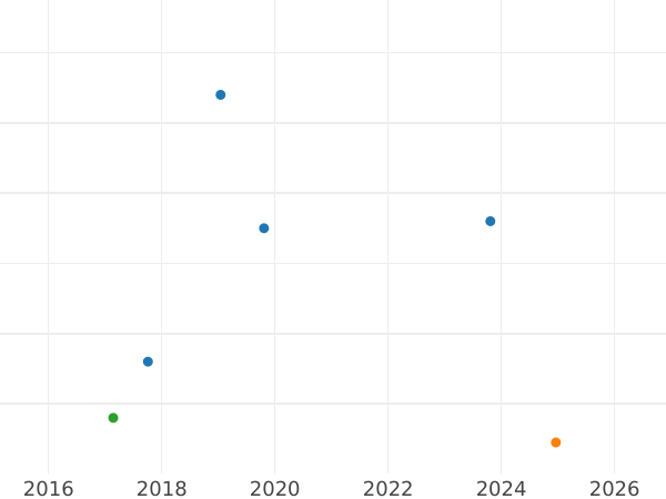 Auktionsverkaufs-Diagramm 1/2 Penny 1736 "Porträt in jungen Jahren" - Münze Wert - Großbritannien, Georg II