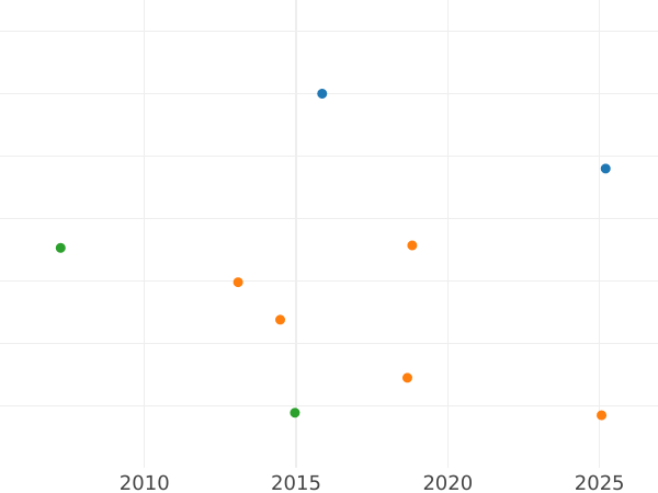 Auktionsverkaufs-Diagramm 1/2 Penny 1737 "Porträt in jungen Jahren" - Münze Wert - Großbritannien, Georg II