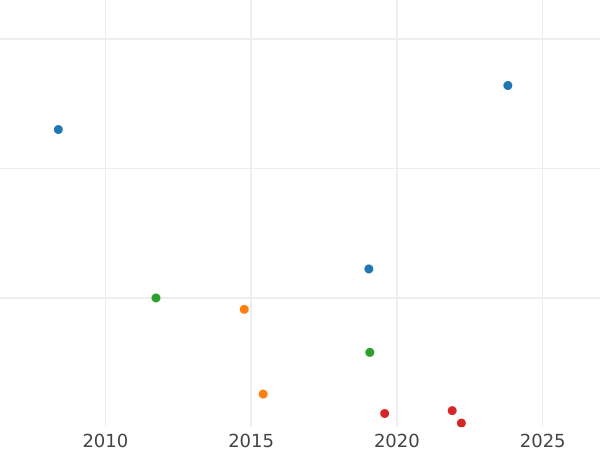 Auktionsverkaufs-Diagramm 1/2 Penny 1738 "Porträt in jungen Jahren" - Münze Wert - Großbritannien, Georg II