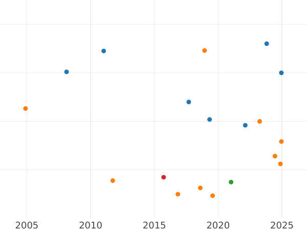 Gráfico de ventas en subastas Medio Penique 1739 "Retrato en años jóvenes" - valor de la moneda - Gran Bretaña, Jorge II