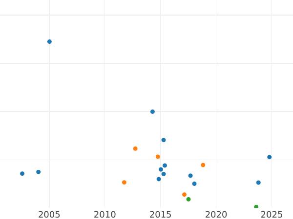 Gráfico de ventas en subastas Medio Penique 1740 "Retrato de la vejez" - valor de la moneda  - Gran Bretaña, Jorge II