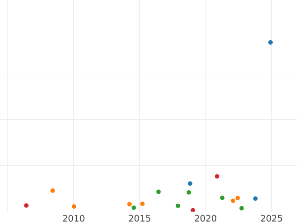 Auction sales chart Halfpenny 1742 "Old Head" -  Coin Value - United Kingdom, George II