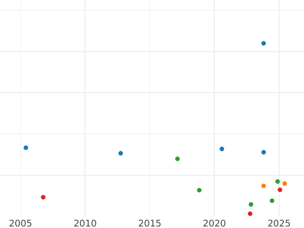 Gráfico de ventas en subastas Medio Penique 1743 "Retrato de la vejez" - valor de la moneda  - Gran Bretaña, Jorge II