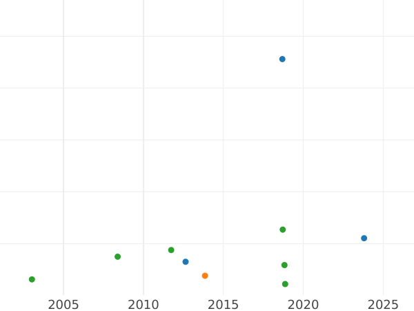Auktionsverkaufs-Diagramm 1/2 Penny 1744 "Porträt im Alter" - Münze Wert - Großbritannien, Georg II