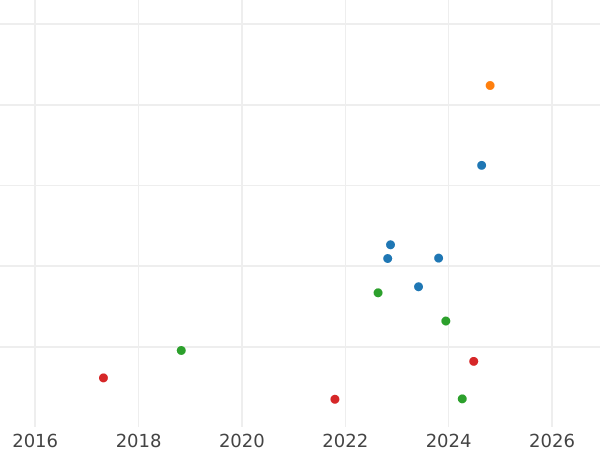 Gráfico de ventas en subastas Medio Penique 1745 "Retrato de la vejez" - valor de la moneda  - Gran Bretaña, Jorge II