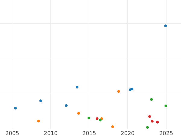 Auction sales chart Halfpenny 1746 "Old Head" -  Coin Value - United Kingdom, George II