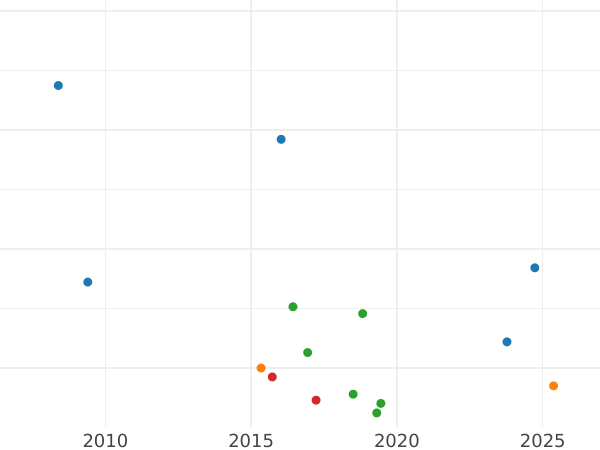 Auktionsverkaufs-Diagramm 1/2 Penny 1748 "Porträt im Alter" - Münze Wert - Großbritannien, Georg II