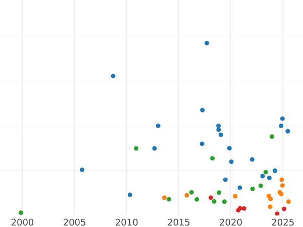 Gráfico de ventas en subastas Medio Penique 1749 "Retrato de la vejez" - valor de la moneda  - Gran Bretaña, Jorge II