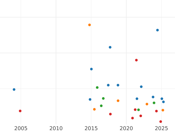 Gráfico de ventas en subastas Medio Penique 1752 "Retrato de la vejez" - valor de la moneda  - Gran Bretaña, Jorge II