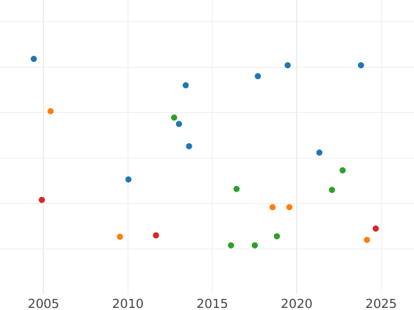 Auction sales chart Halfpenny 1754 "Old Head" -  Coin Value - United Kingdom, George II