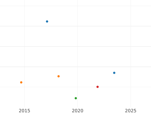 Wykres sprzedaży aukcyjnej 1 pens 1716 - cena srebrnej monety - Wielka Brytania, Jerzy I