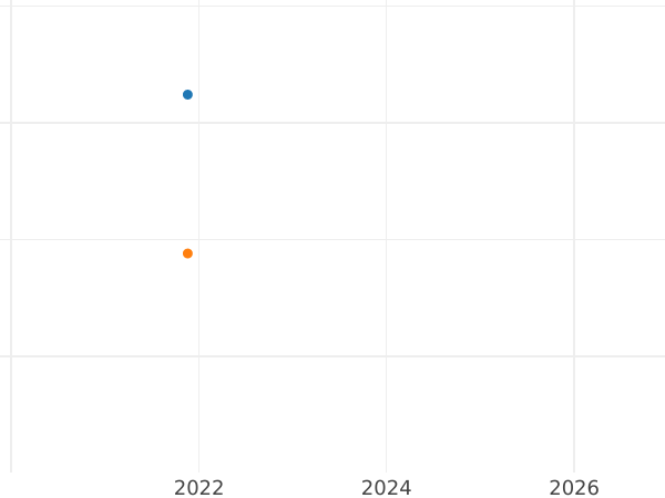 Auction sales chart Penny 1706 - Silver Coin Value - United Kingdom, Anne