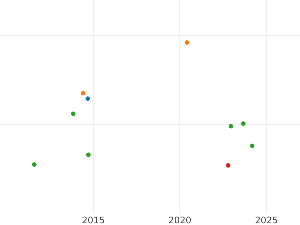 Auction sales chart Penny 1709 - Silver Coin Value - United Kingdom, Anne