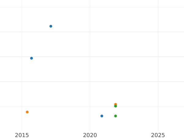 Auction sales chart Penny 1698 - Silver Coin Value - United Kingdom, William III