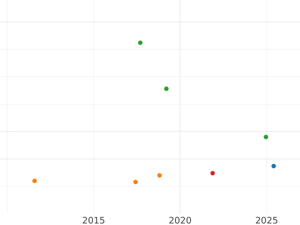 Auction sales chart Penny 1718 - Silver Coin Value - United Kingdom, George I