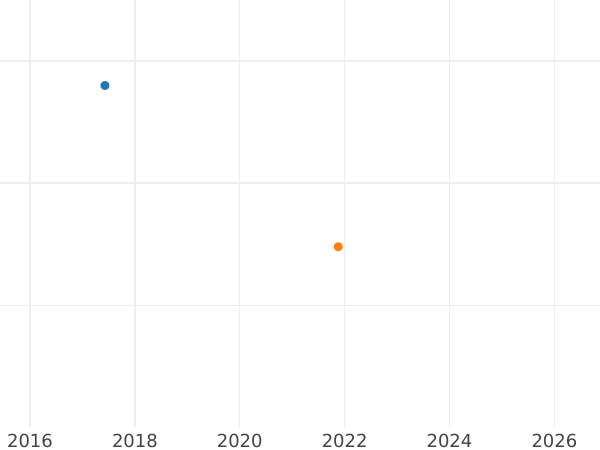 Auktionsverkaufs-Diagramm 1 Penny 1726 - Silbermünze Wert - Großbritannien, Georg I