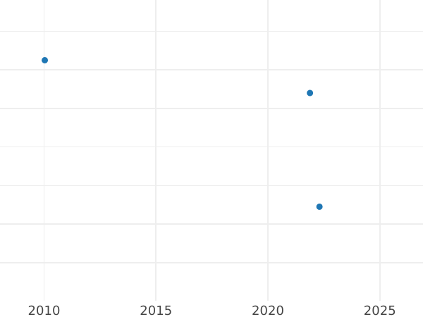 Gráfico de ventas en subastas Penique 1727 - valor de la moneda de plata - Gran Bretaña, Jorge I