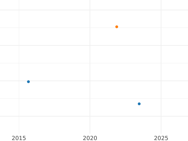 Auktionsverkaufs-Diagramm 1 Penny 1729 - Silbermünze Wert - Großbritannien, Georg II
