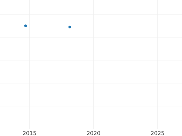 Auction sales chart Penny 1732 - Silver Coin Value - United Kingdom, George II
