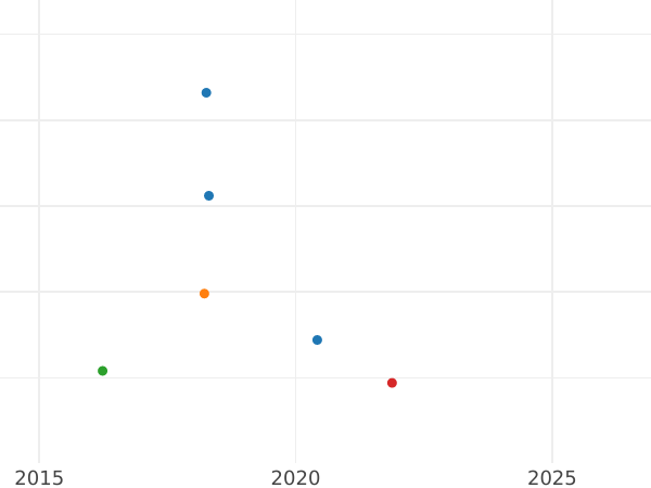 Gráfico de ventas en subastas Penique 1735 - valor de la moneda de plata - Gran Bretaña, Jorge II
