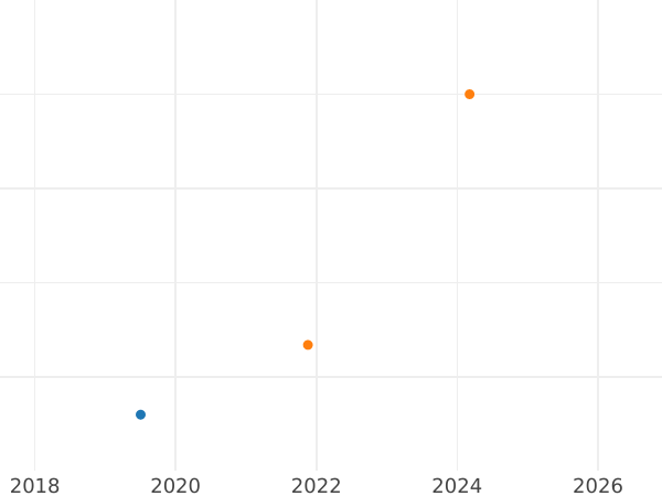 Auktionsverkaufs-Diagramm 1 Penny 1737 - Silbermünze Wert - Großbritannien, Georg II