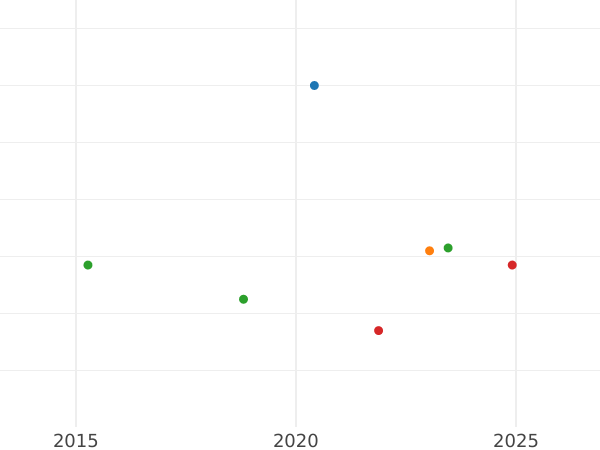 График аукционных продаж Пенни 1739 года - цена серебряной монеты - Великобритания, Георг II