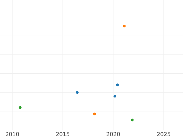 Auktionsverkaufs-Diagramm 1 Penny 1740 - Silbermünze Wert - Großbritannien, Georg II