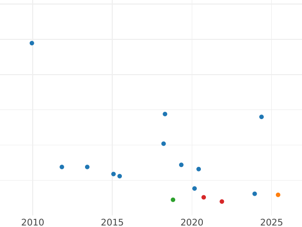 График аукционных продаж Пенни 1743 года - цена серебряной монеты - Великобритания, Георг II