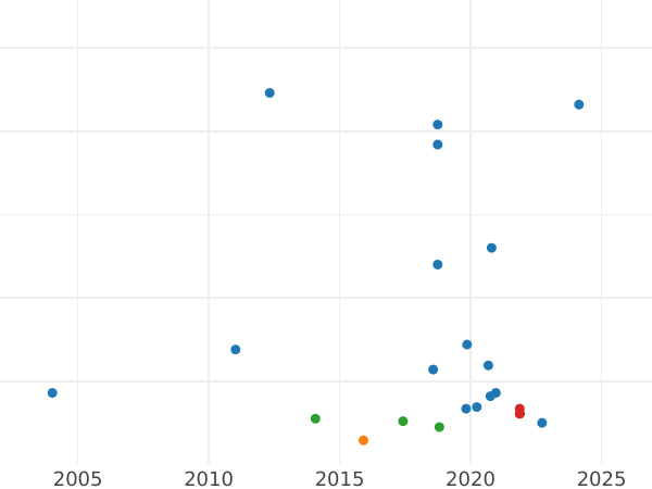 Auktionsverkaufs-Diagramm 1 Penny 1746 - Silbermünze Wert - Großbritannien, Georg II