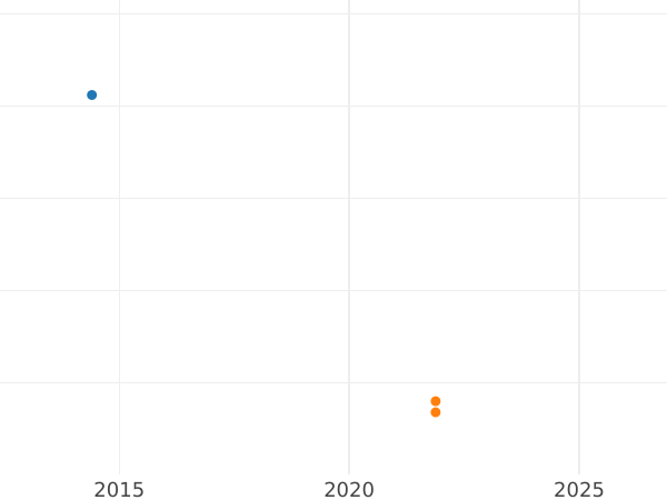 Wykres sprzedaży aukcyjnej 1 pens 1752 - cena srebrnej monety - Wielka Brytania, Jerzy II