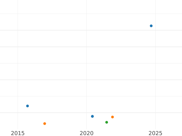 График аукционных продаж Пенни 1753 года - цена серебряной монеты - Великобритания, Георг II