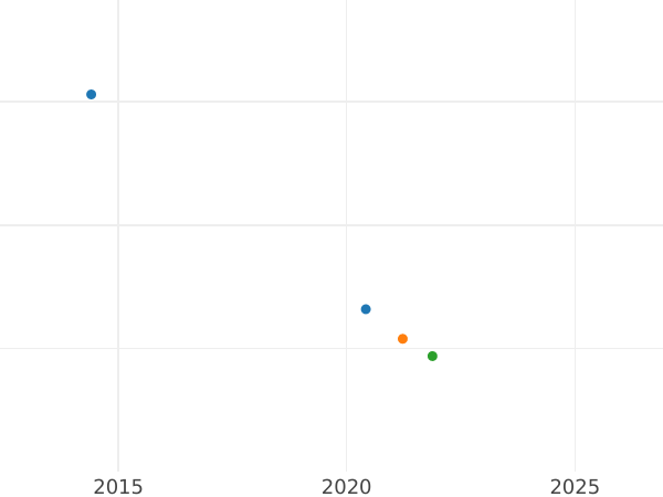 Auktionsverkaufs-Diagramm 1 Penny 1754 - Silbermünze Wert - Großbritannien, Georg II