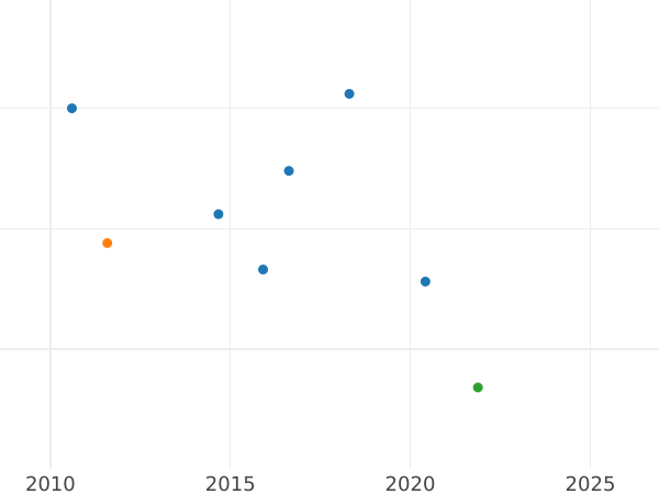 Auktionsverkaufs-Diagramm 1 Penny 1755 - Silbermünze Wert - Großbritannien, Georg II