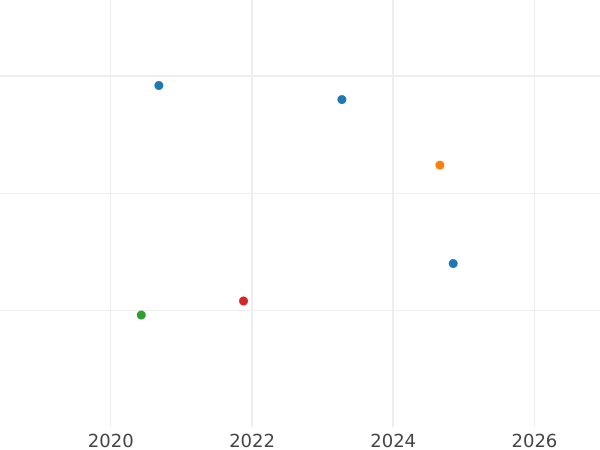 Auktionsverkaufs-Diagramm 1 Penny 1757 - Silbermünze Wert - Großbritannien, Georg II