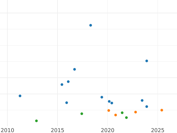 Auction sales chart Penny 1758 - Silver Coin Value - United Kingdom, George II