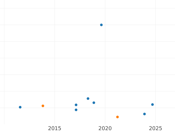 Gráfico de ventas en subastas Penique 1759 - valor de la moneda de plata - Gran Bretaña, Jorge II