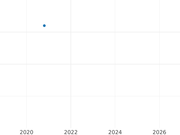 Gráfico de ventas en subastas Penique 1763 - valor de la moneda de plata - Gran Bretaña, Jorge III
