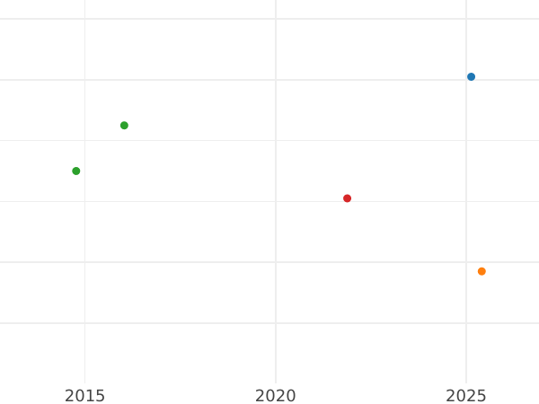 Auction sales chart Penny 1766 - Silver Coin Value - United Kingdom, George III