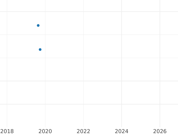 Auction sales chart Penny 1779 - Silver Coin Value - United Kingdom, George III