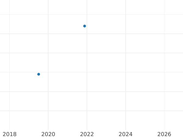 Gráfico de ventas en subastas Penique 1780 - valor de la moneda de plata - Gran Bretaña, Jorge III