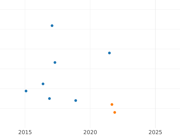 Auction sales chart Penny 1781 - Silver Coin Value - United Kingdom, George III
