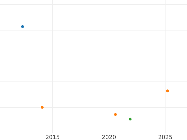 Gráfico de ventas en subastas Penique 1784 - valor de la moneda de plata - Gran Bretaña, Jorge III