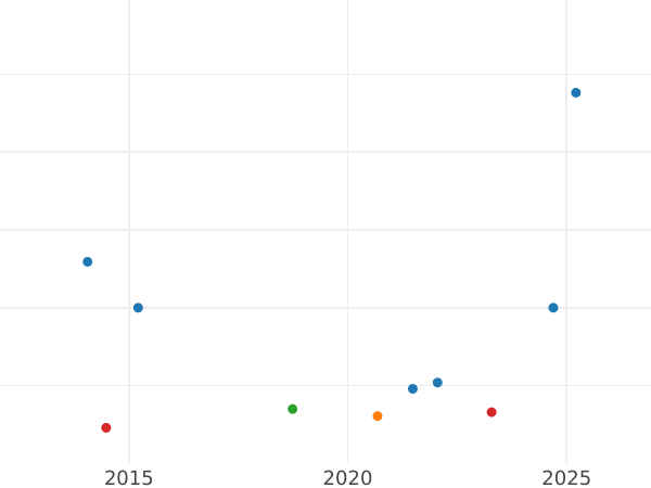 Gráfico de ventas en subastas Penique 1786 - valor de la moneda de plata - Gran Bretaña, Jorge III