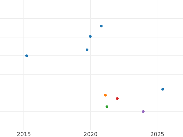 График аукционных продаж Пенни 1792 года - цена серебряной монеты - Великобритания, Георг III