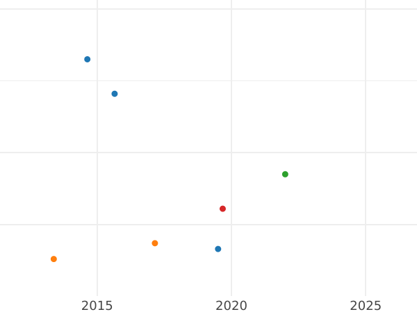 Wykres sprzedaży aukcyjnej 1 pens 1795 - cena srebrnej monety - Wielka Brytania, Jerzy III