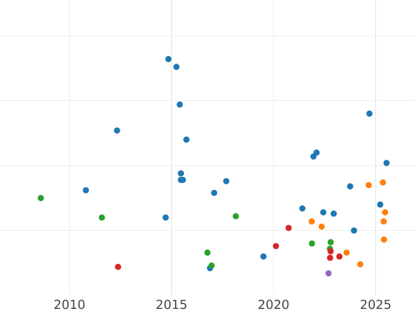 График аукционных продаж Пенни 1800 года - цена серебряной монеты - Великобритания, Георг III