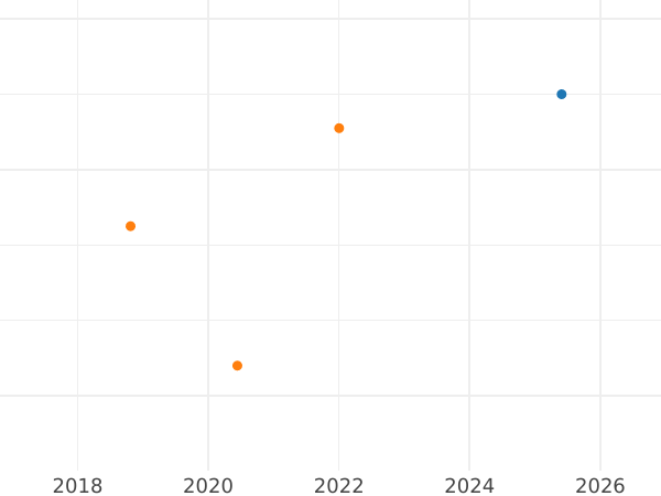 Gráfico de ventas en subastas 2 peniques 1704 - valor de la moneda de plata - Gran Bretaña, Ana