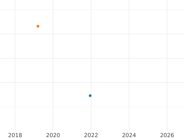 Gráfico de ventas en subastas 2 peniques 1705 - valor de la moneda de plata - Gran Bretaña, Ana
