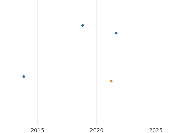 Gráfico de ventas en subastas 2 peniques 1706 - valor de la moneda de plata - Gran Bretaña, Ana