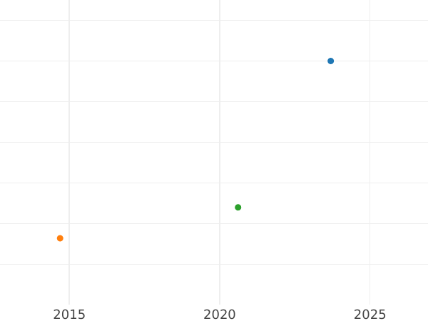Gráfico de ventas en subastas 2 peniques 1708 - valor de la moneda de plata - Gran Bretaña, Ana